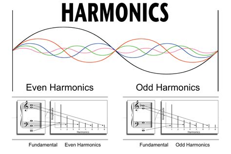 What are harmonics in music, and how do they shape the sound of a rainbow?